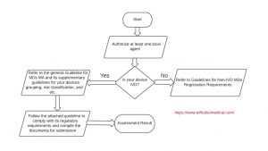 Guideline for IVD Medical devices Registration Requirements_Flowchart
