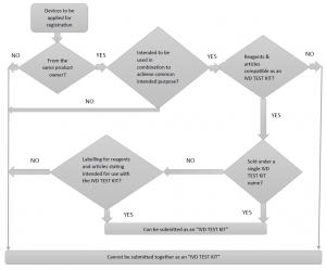 The-decision-flowchart-for-grouping-of-products-as-an-IVD-Test-kit
