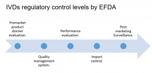 EFDA IVDs regulatory pathways