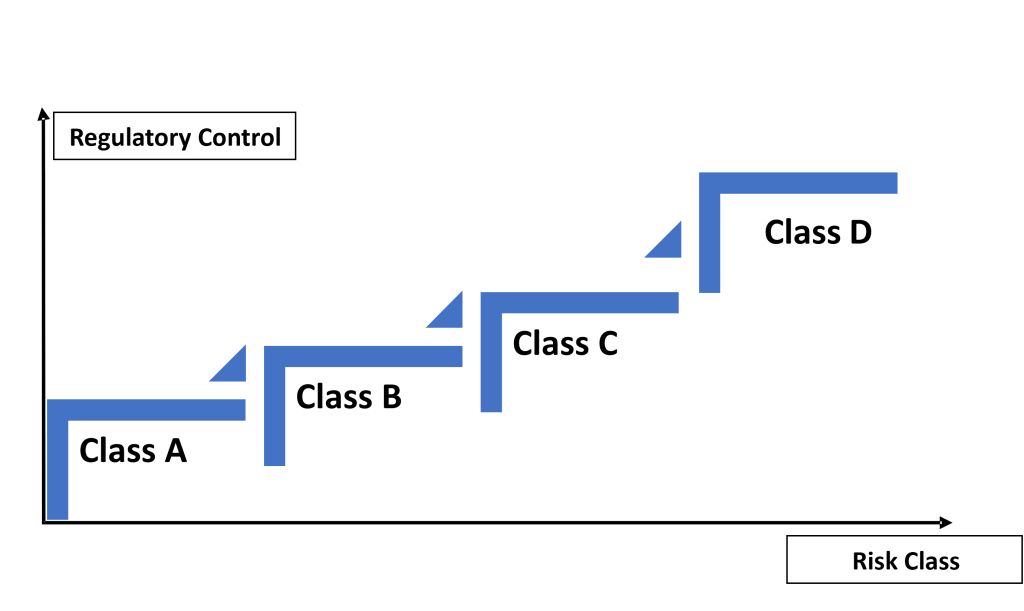 The IVD medical devices assessment scrutiny increases with the devices' risk class The IVD medical devices assessment scrutiny increases with the devices' risk class.