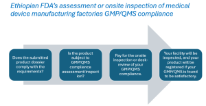 Ethiopian Food and Drug Authority (EFDA) Medical device GMP/QMS Onsite Inspection
