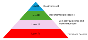 ISO 13485 Quality management system documentation structure.