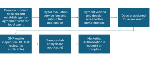 Medicines Registration Process in Ethiopia