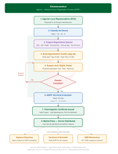 Medical devices and IVDs regulation and registration process in Algeria