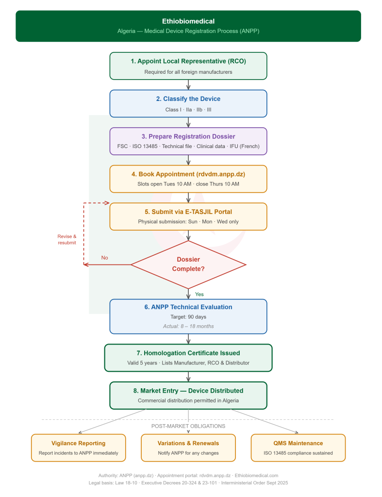 Medical devices and IVDs regulation and registration process in Algeria